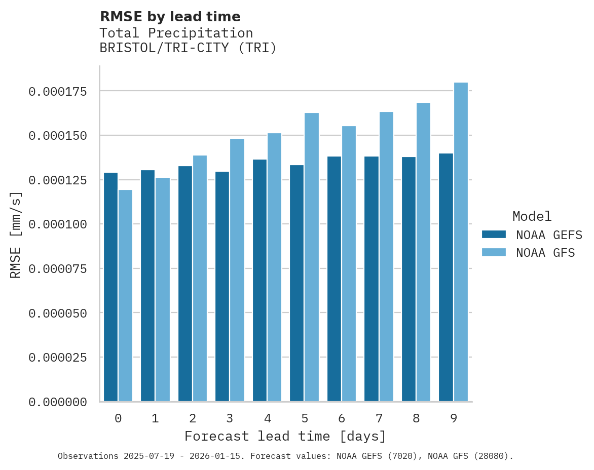 Precipitation RMSE by lead time for BRISTOL/TRI-CITY