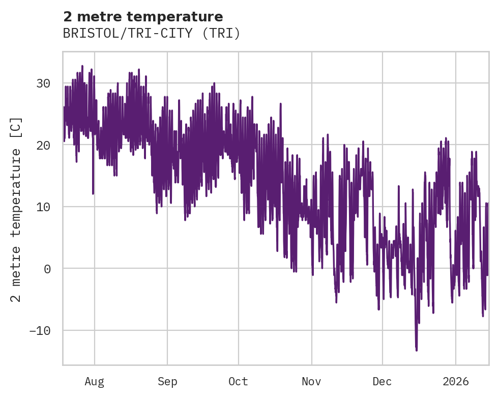 Temperature obs for BRISTOL/TRI-CITY
