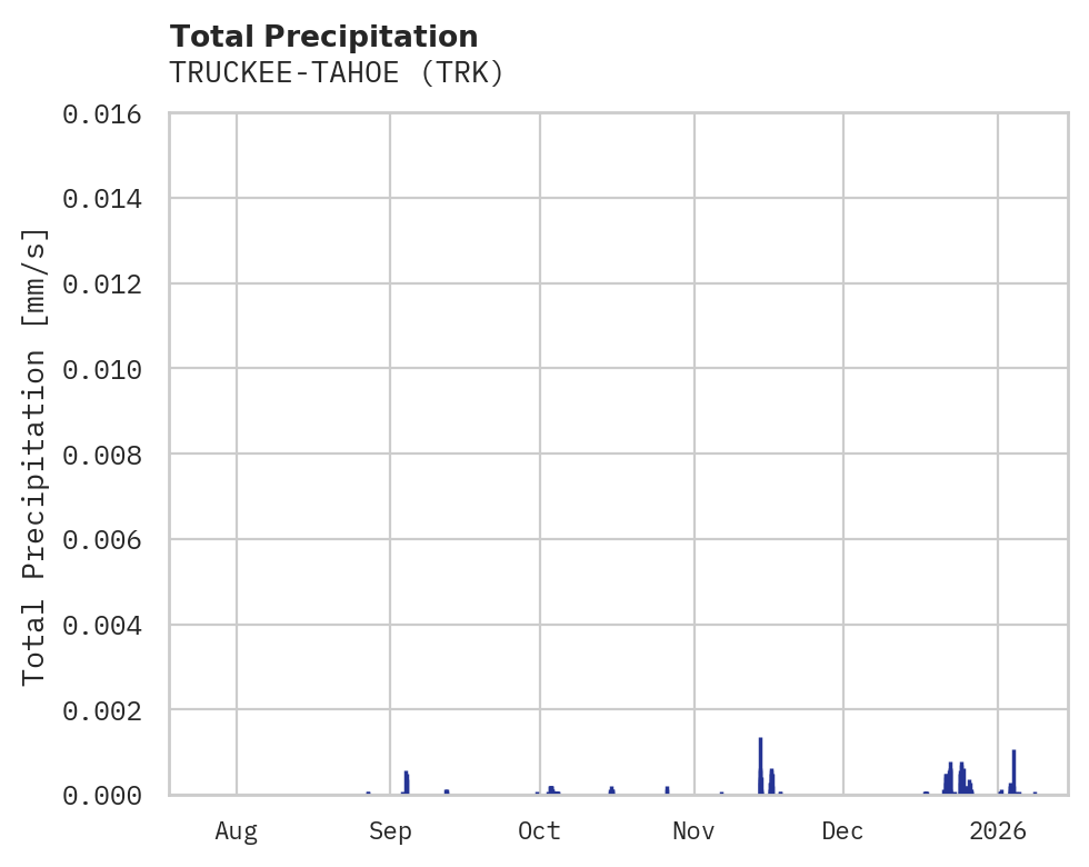 Precipitation obs for TRUCKEE-TAHOE