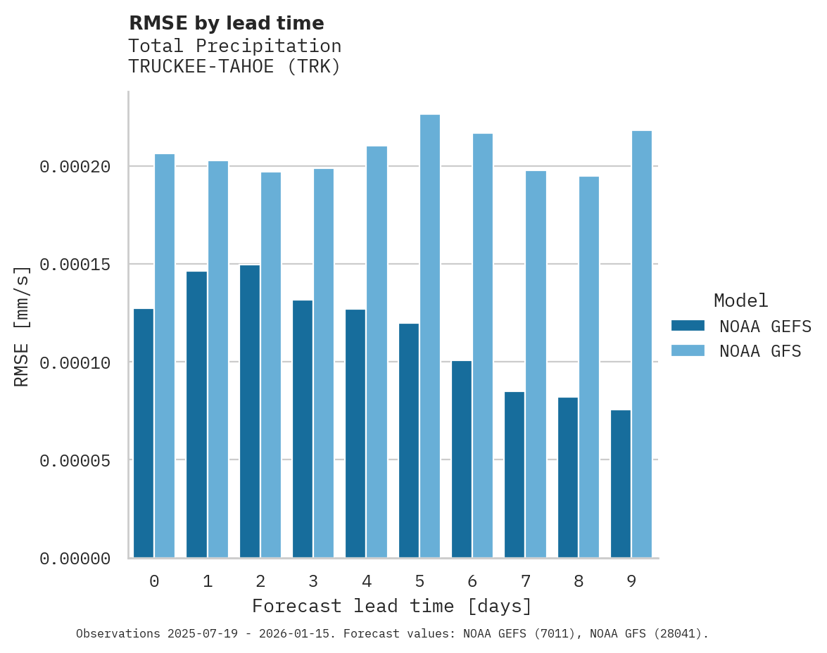 Precipitation RMSE by lead time for TRUCKEE-TAHOE