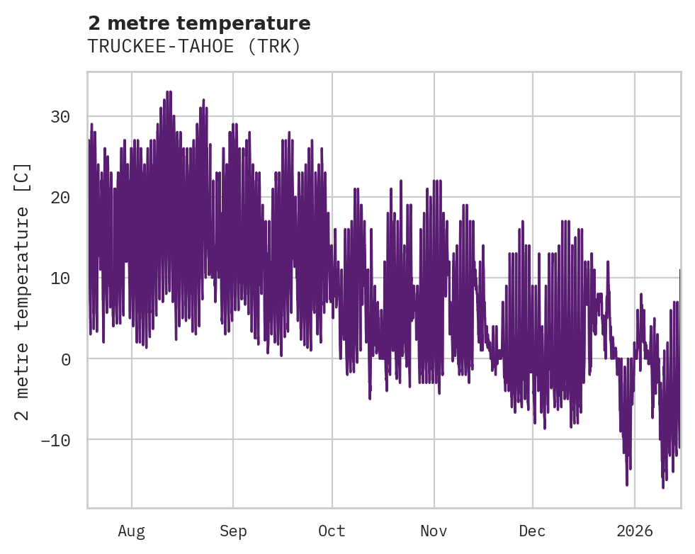 Temperature obs for TRUCKEE-TAHOE