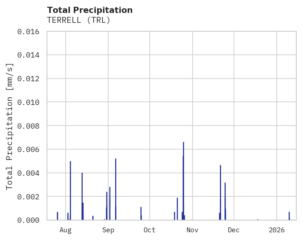 Precipitation obs for TERRELL