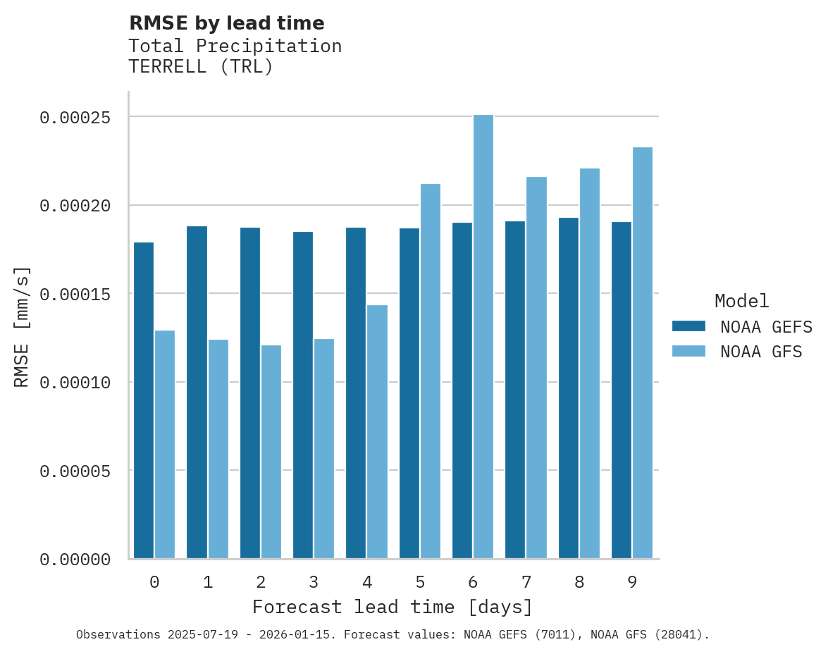 Precipitation RMSE by lead time for TERRELL