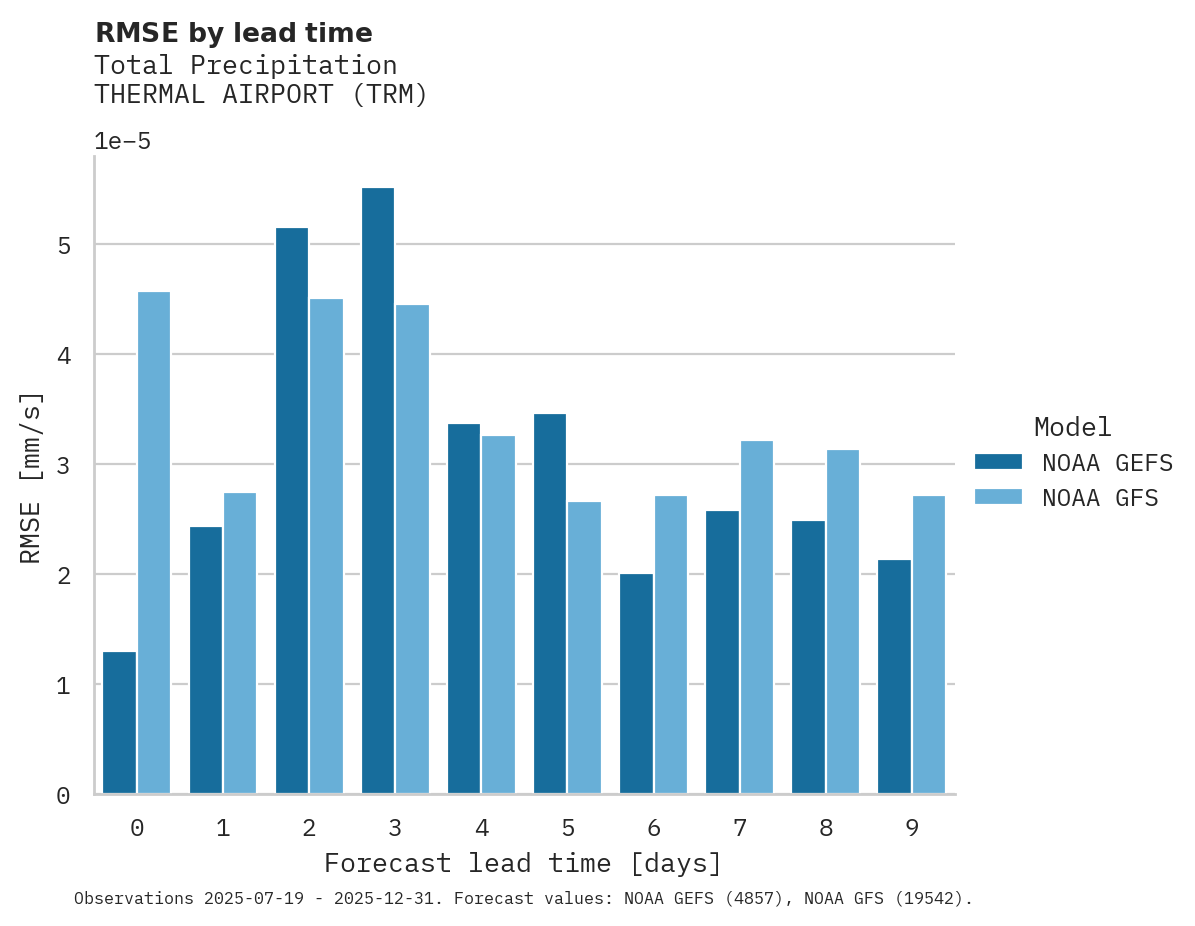 Precipitation RMSE by lead time for THERMAL AIRPORT