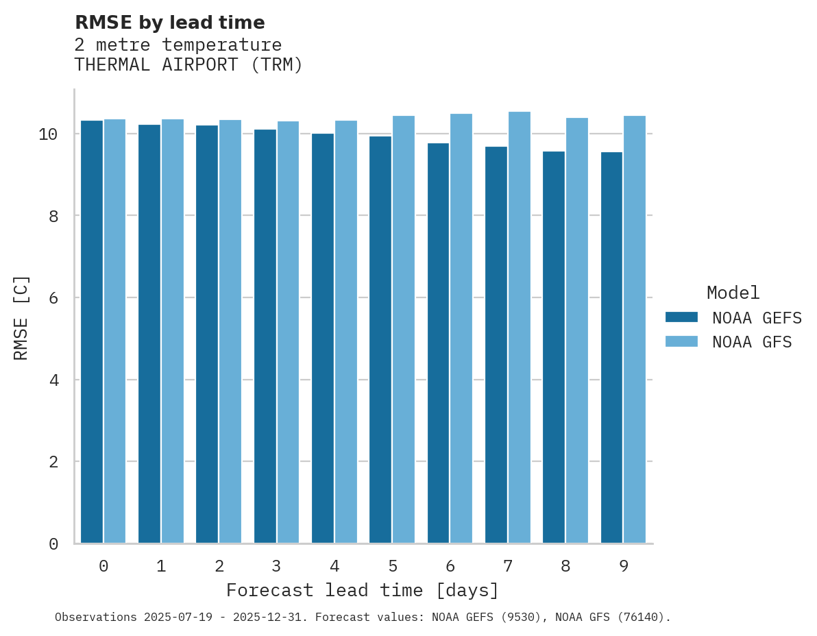 Temperature RMSE by lead time for THERMAL AIRPORT