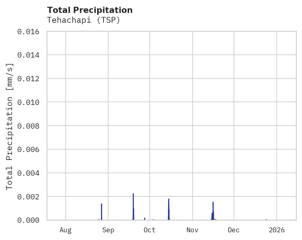 Precipitation obs for Tehachapi