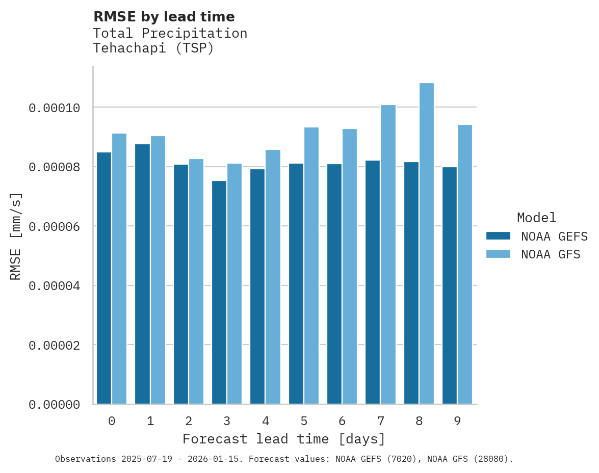 Precipitation RMSE by lead time for Tehachapi