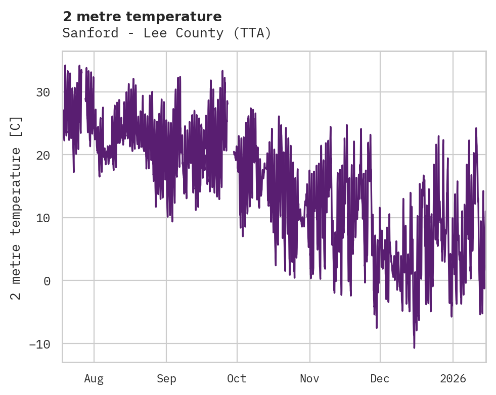 Temperature obs for Sanford - Lee County
