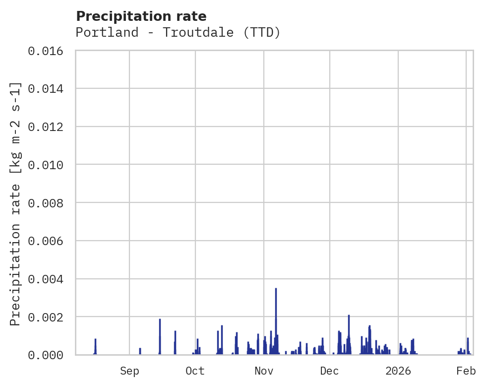 Precipitation obs for Portland - Troutdale
