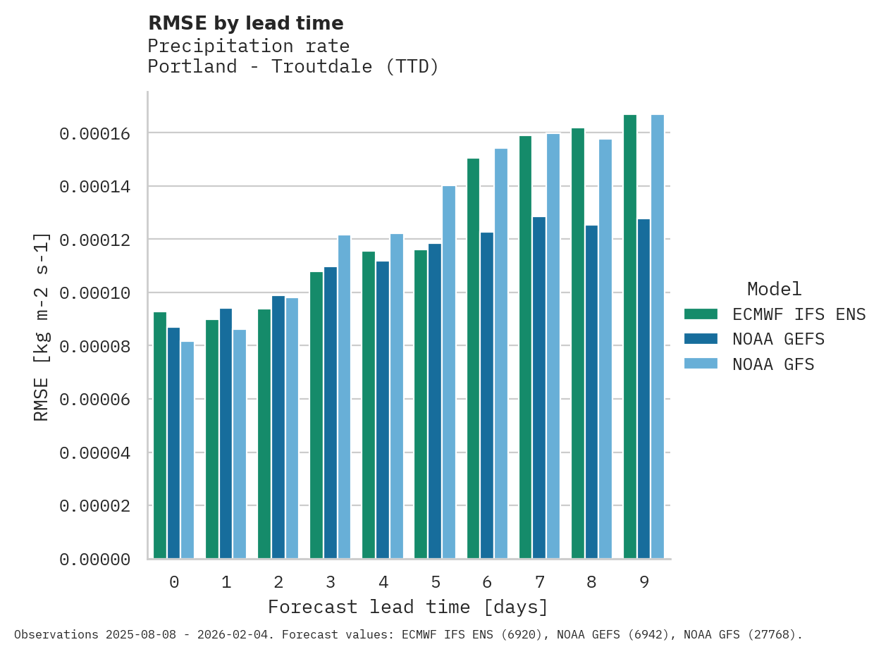 Precipitation RMSE by lead time for Portland - Troutdale