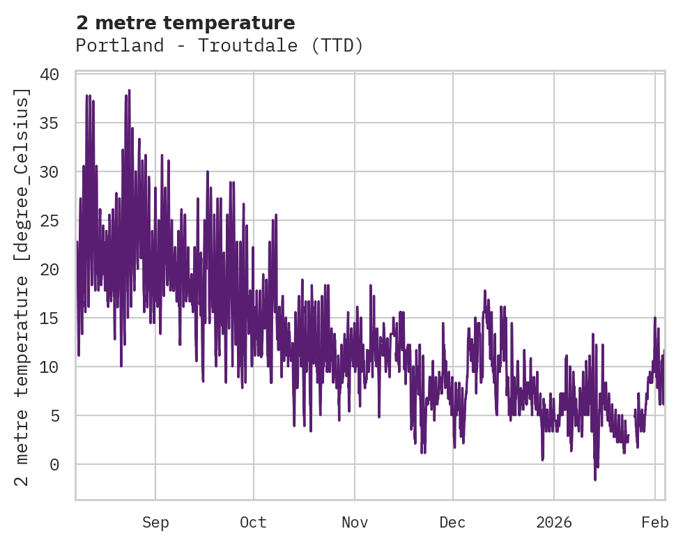 Temperature obs for Portland - Troutdale
