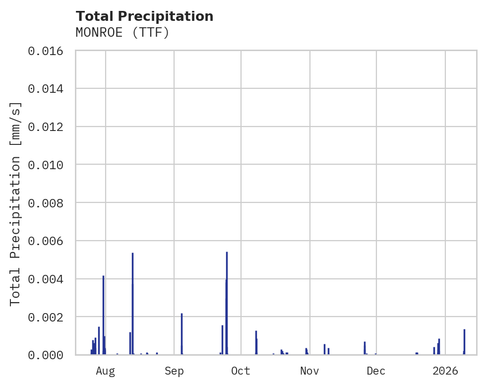 Precipitation obs for MONROE