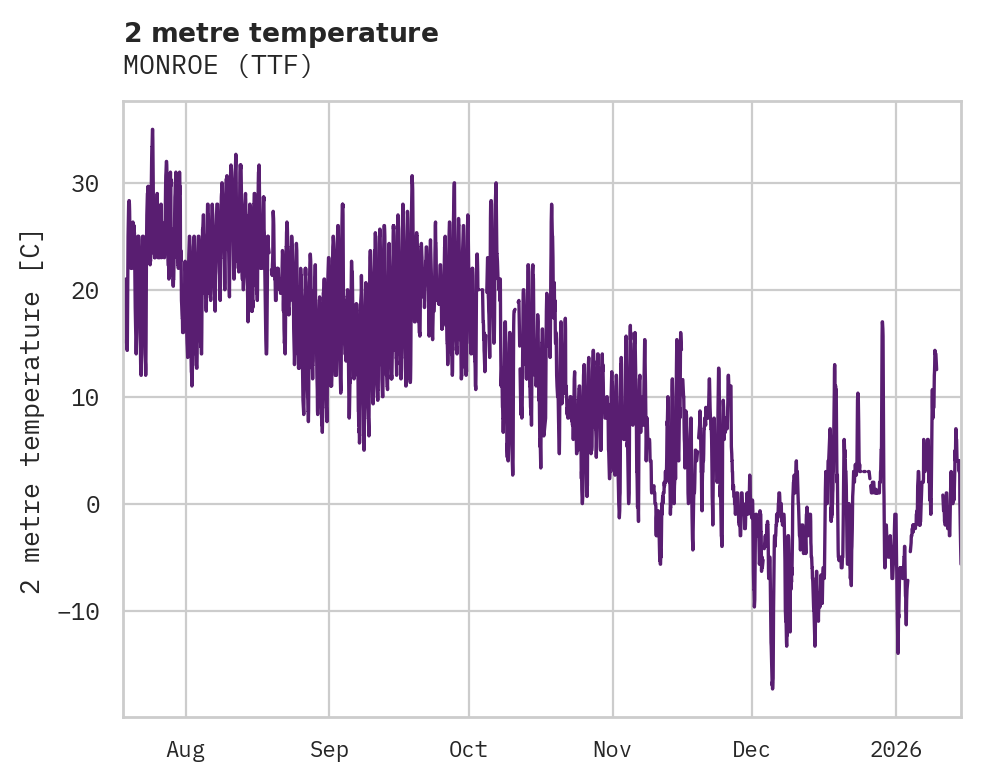 Temperature obs for MONROE