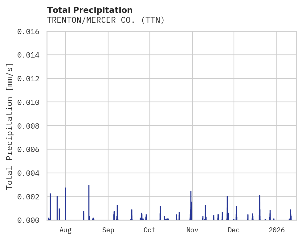 Precipitation obs for TRENTON/MERCER CO.