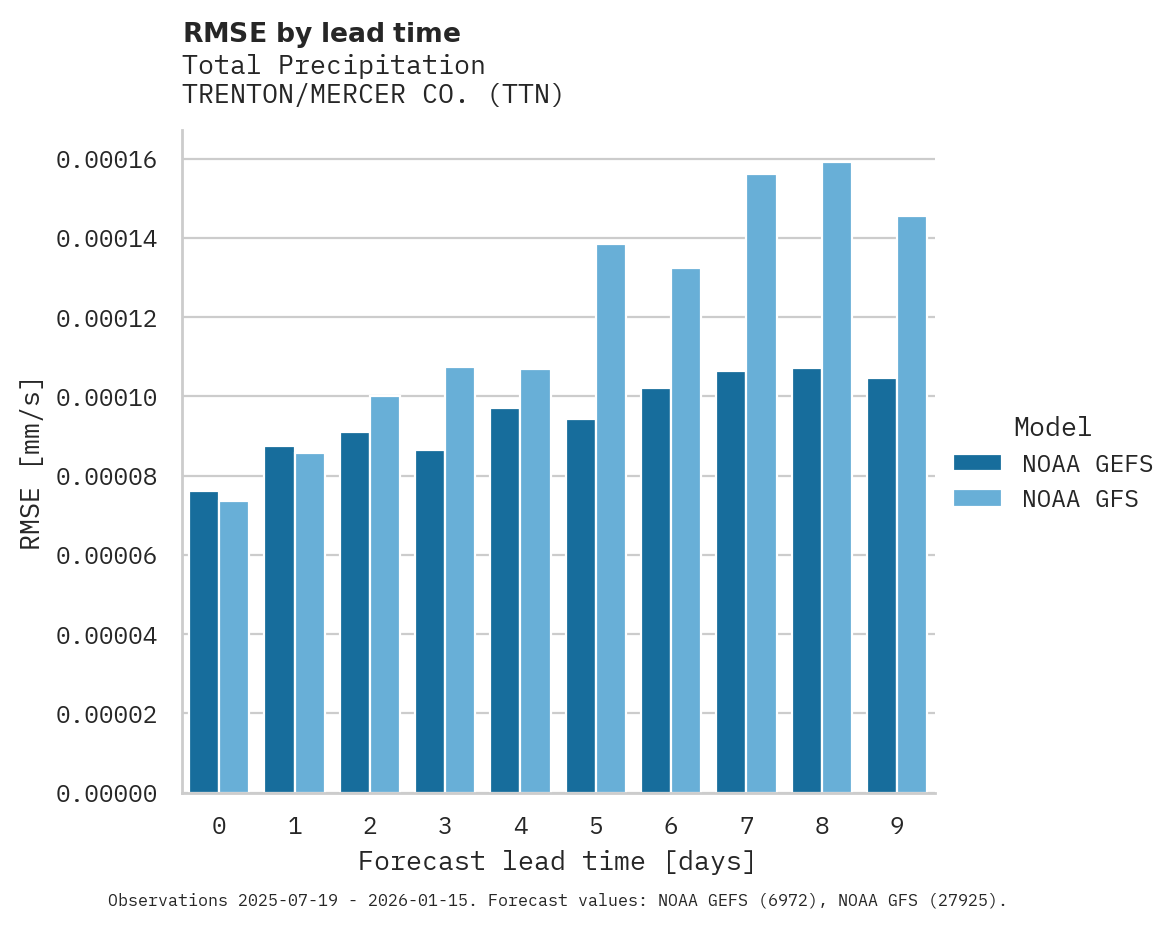 Precipitation RMSE by lead time for TRENTON/MERCER CO.