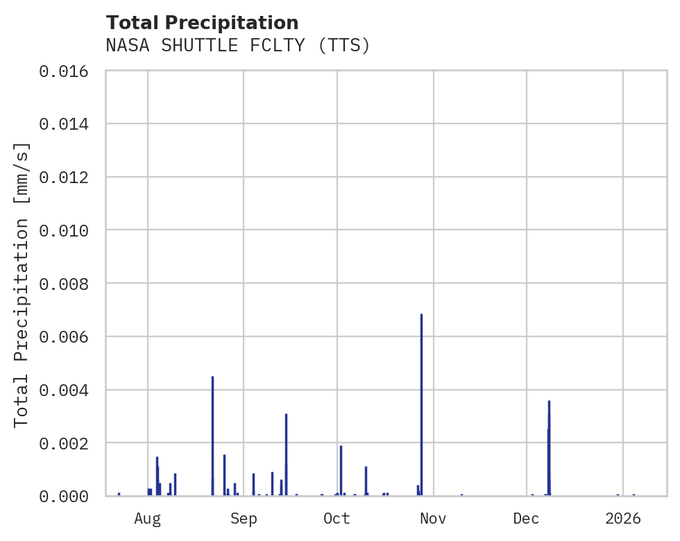 Precipitation obs for NASA SHUTTLE FCLTY