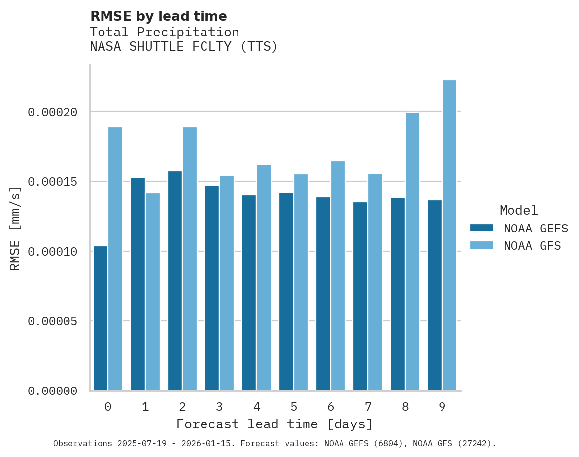 Precipitation RMSE by lead time for NASA SHUTTLE FCLTY