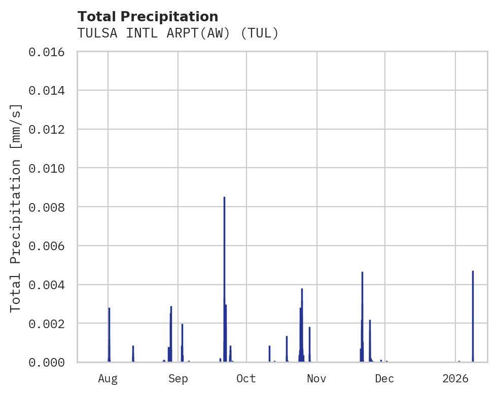 Precipitation obs for TULSA INTL ARPT(AW)