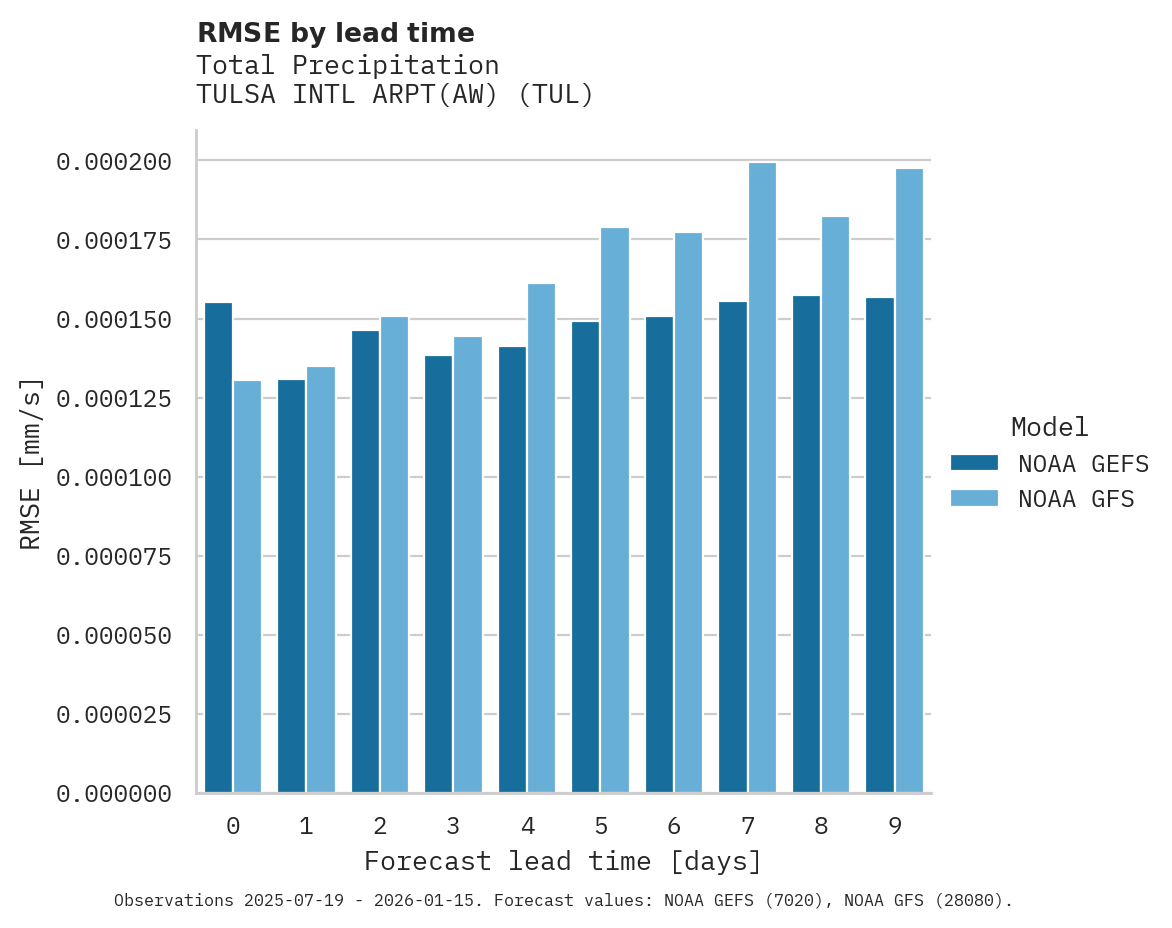 Precipitation RMSE by lead time for TULSA INTL ARPT(AW)