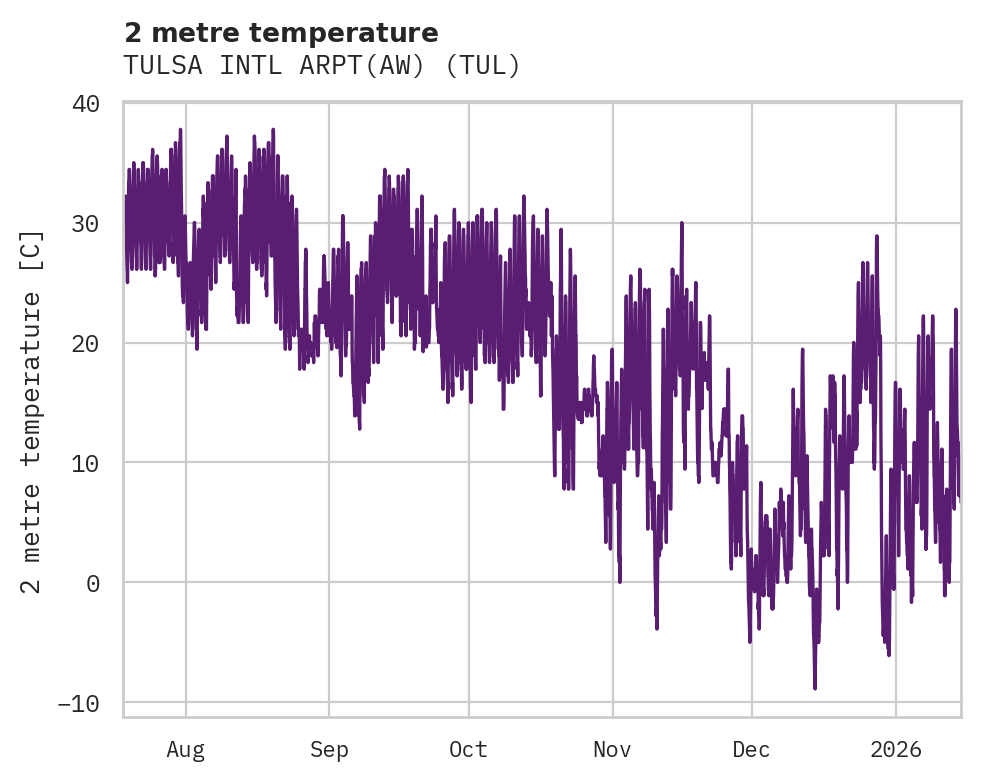 Temperature obs for TULSA INTL ARPT(AW)