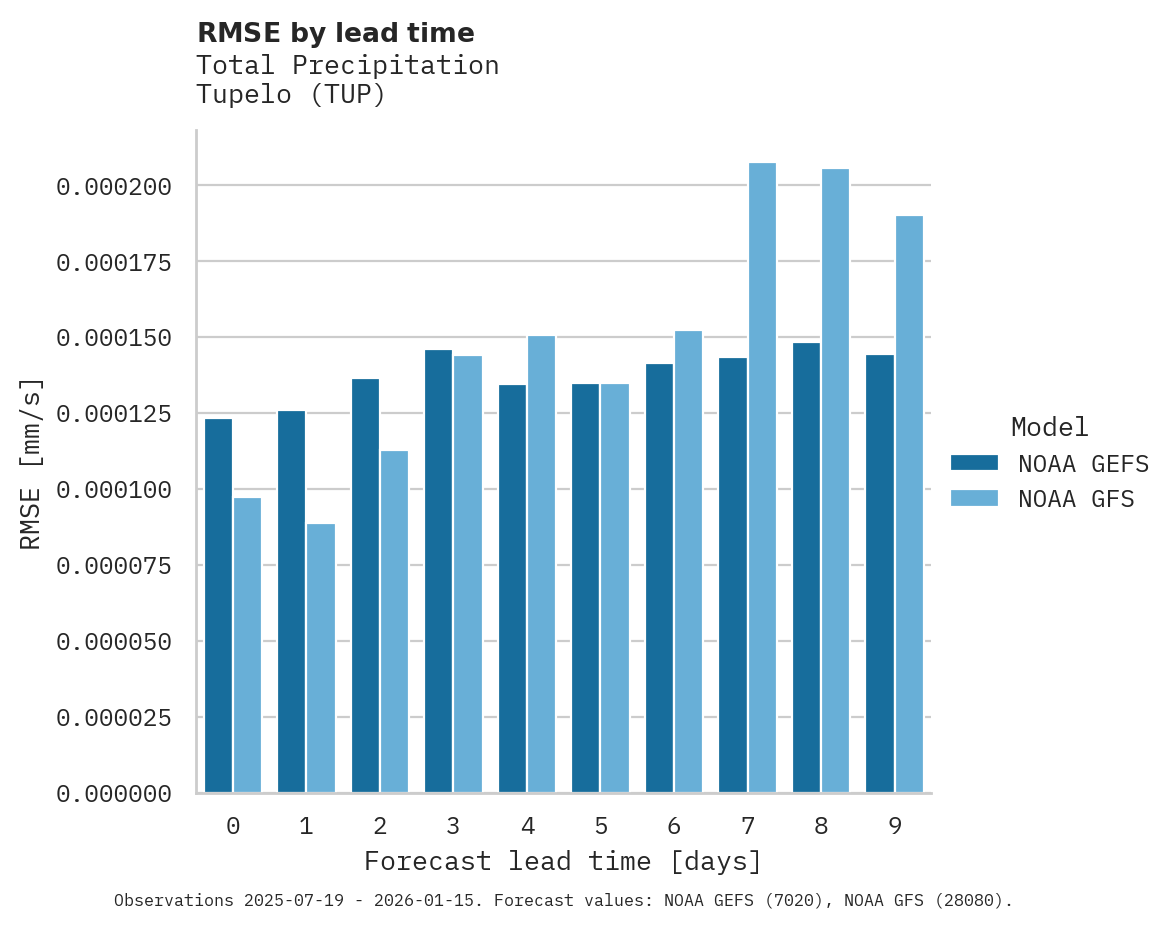 Precipitation RMSE by lead time for Tupelo