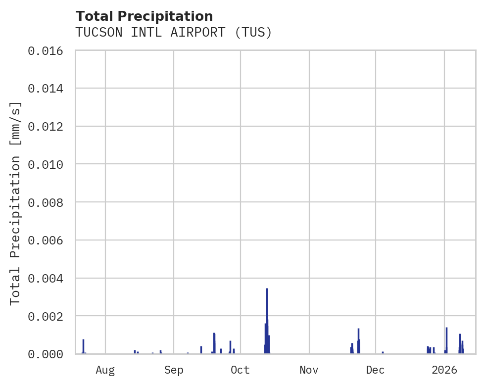 Precipitation obs for TUCSON INTL AIRPORT