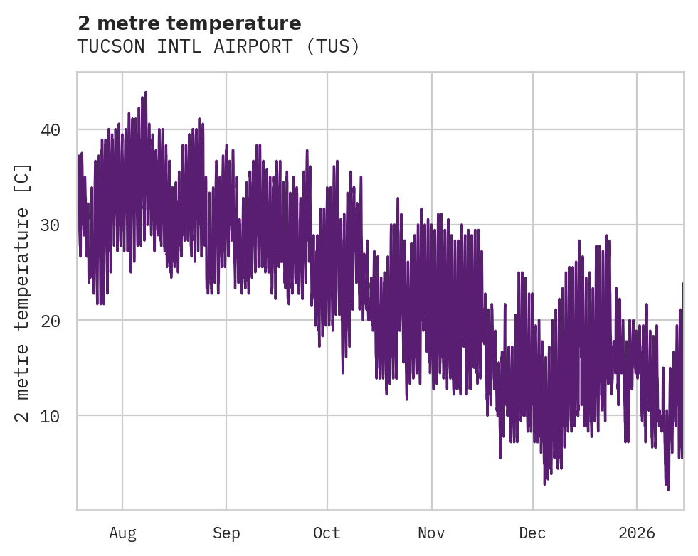 Temperature obs for TUCSON INTL AIRPORT
