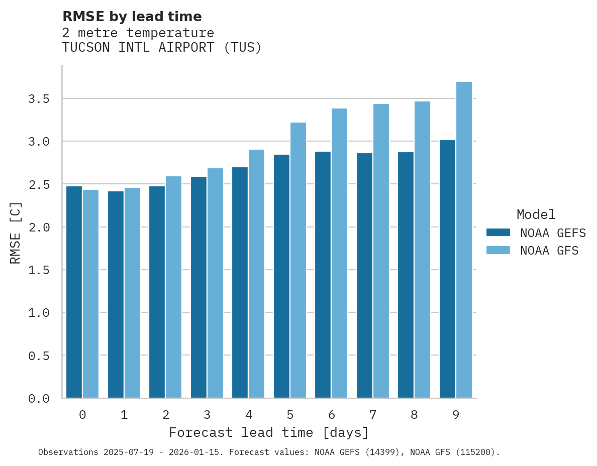 Temperature RMSE by lead time for TUCSON INTL AIRPORT