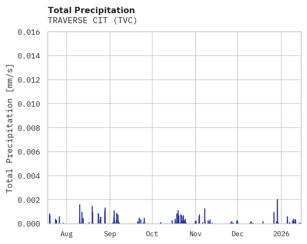 Precipitation obs for TRAVERSE CIT