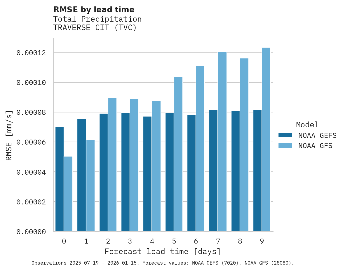 Precipitation RMSE by lead time for TRAVERSE CIT