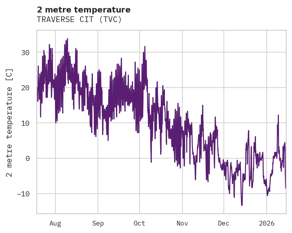 Temperature obs for TRAVERSE CIT