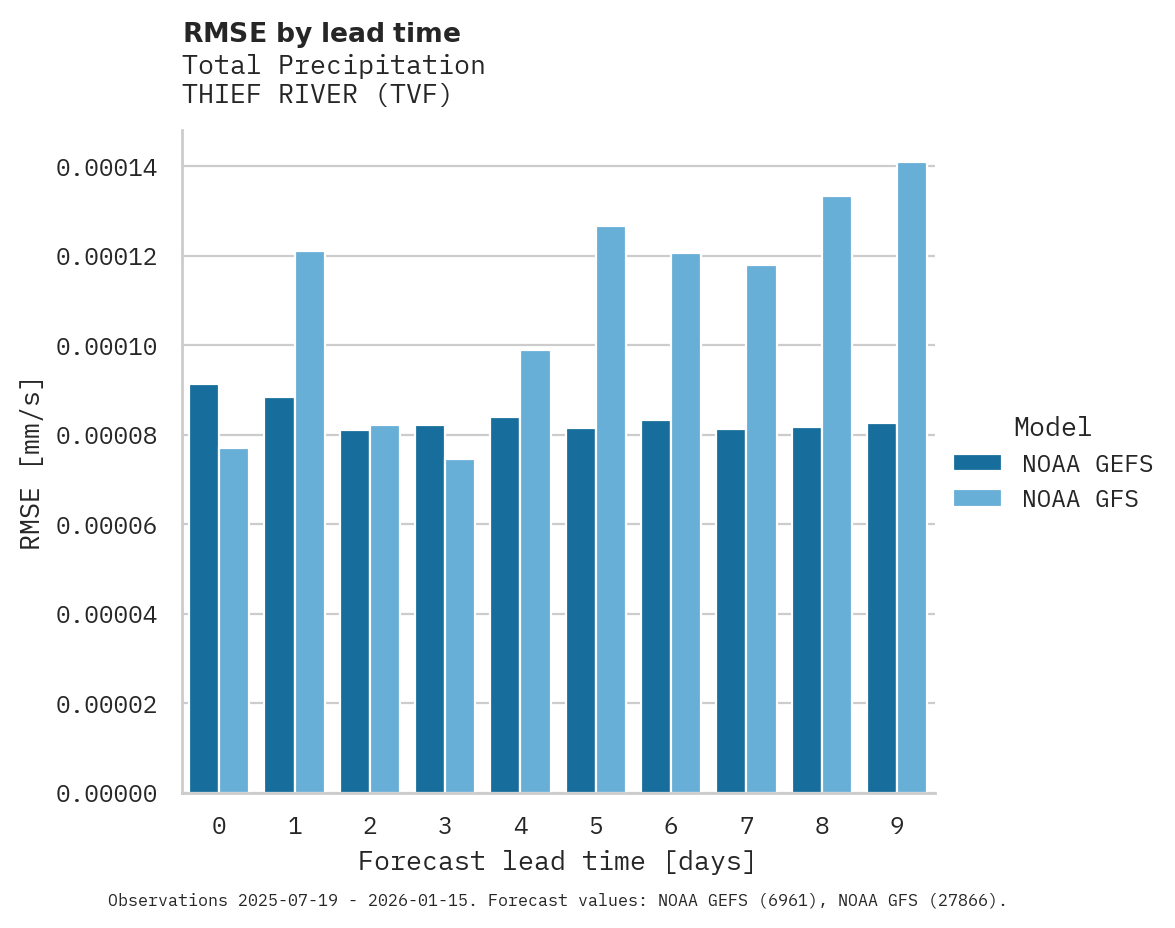 Precipitation RMSE by lead time for THIEF RIVER