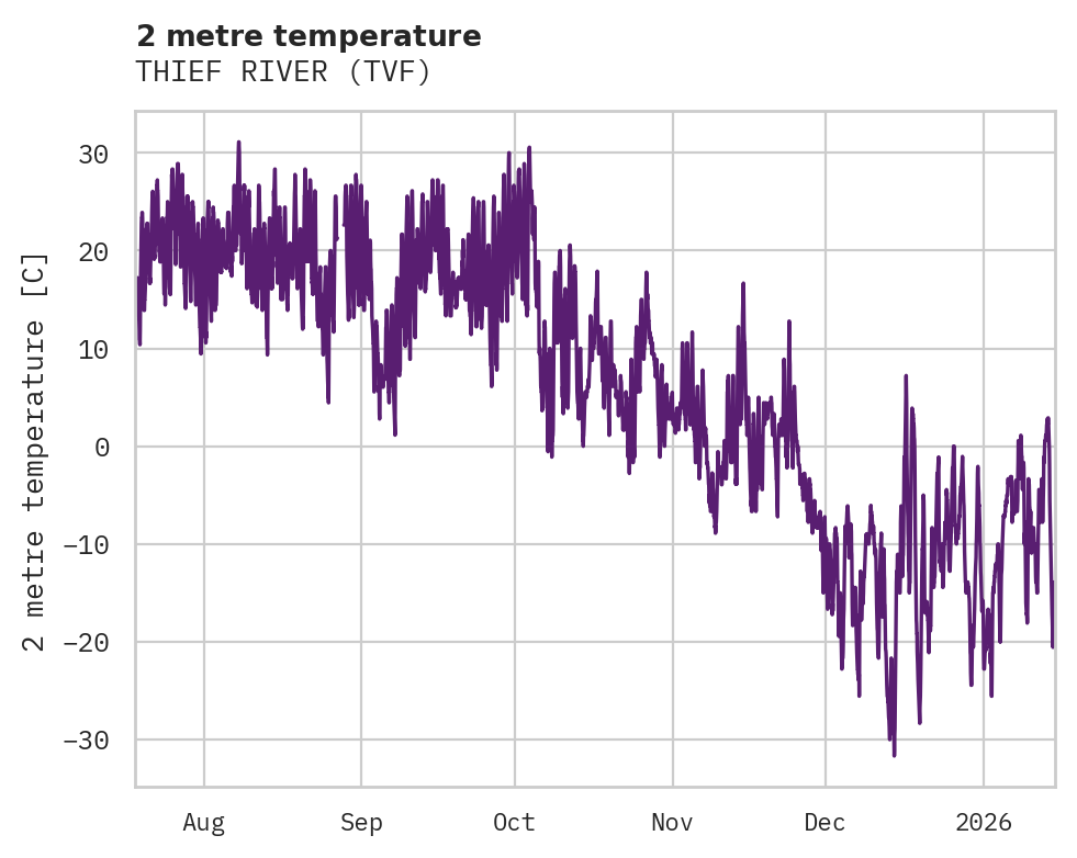 Temperature obs for THIEF RIVER