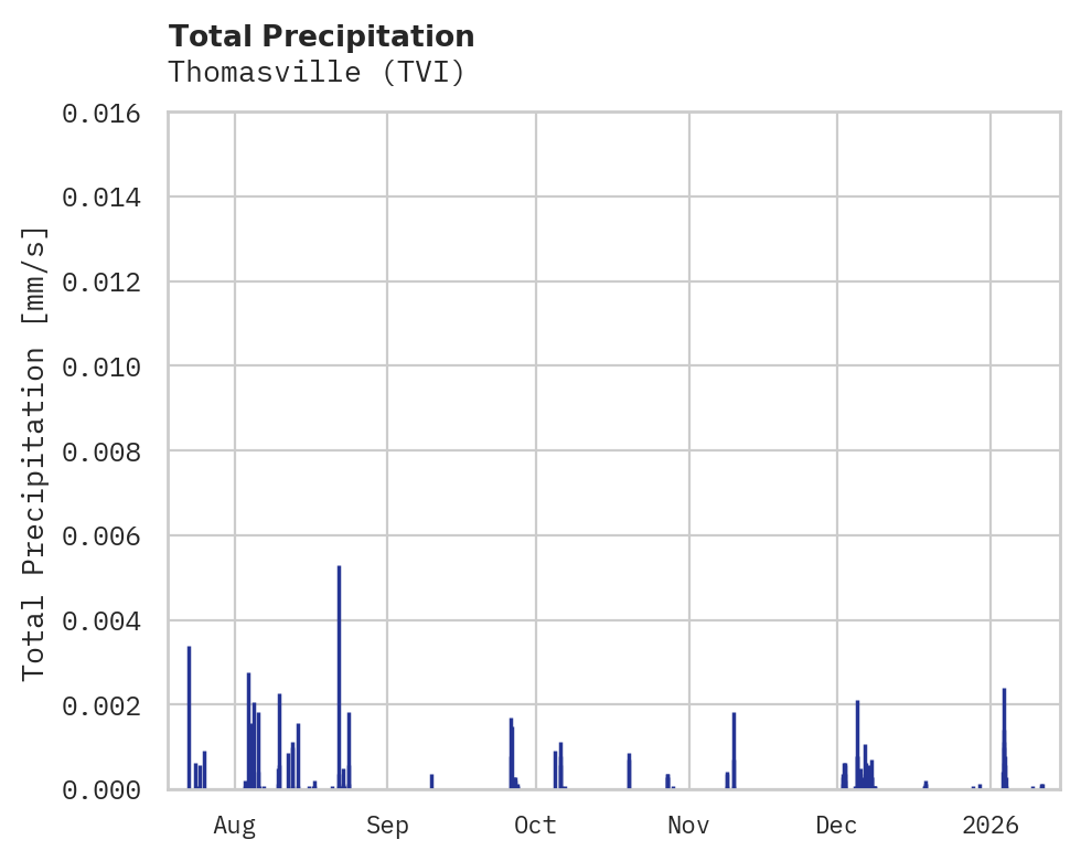 Precipitation obs for Thomasville