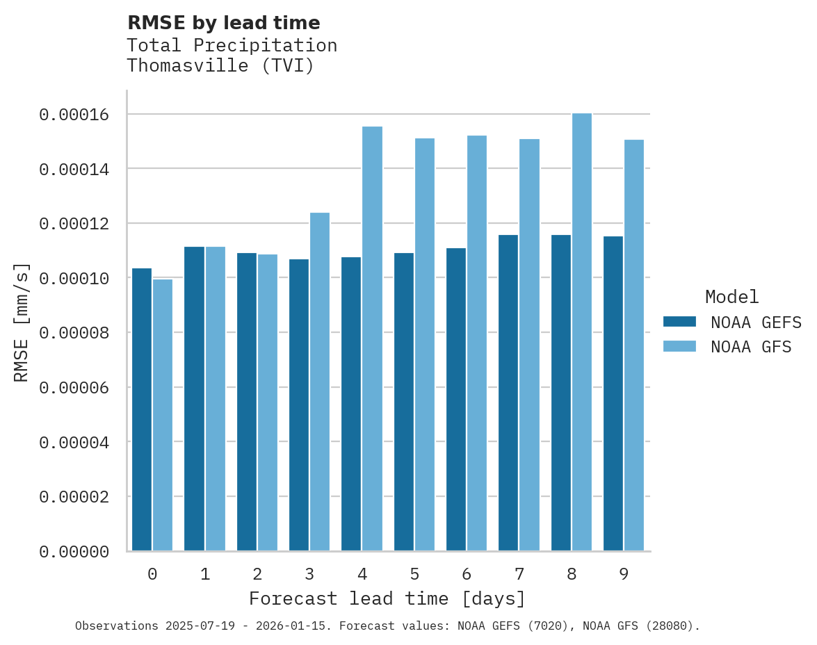 Precipitation RMSE by lead time for Thomasville