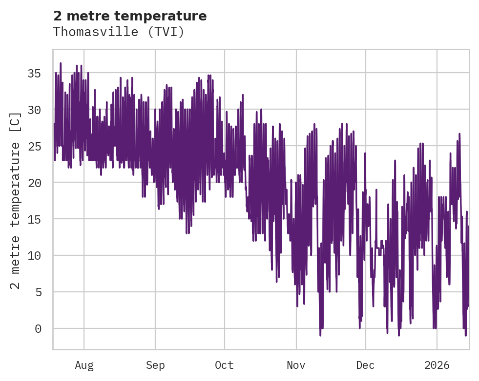 Temperature obs for Thomasville