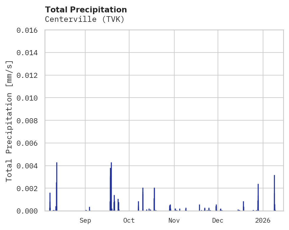 Precipitation obs for Centerville