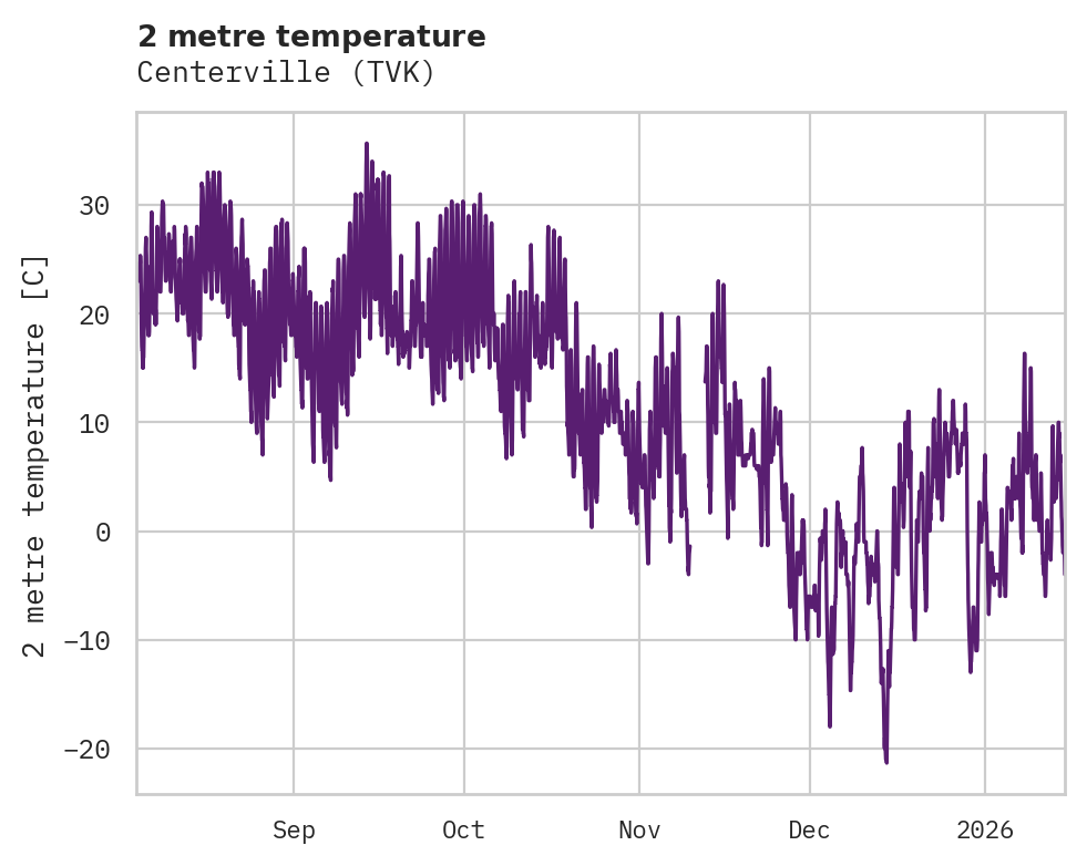 Temperature obs for Centerville