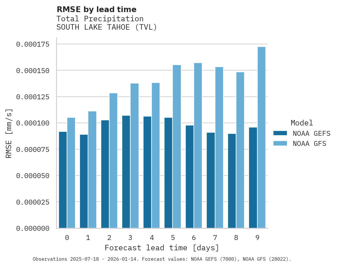 Precipitation RMSE by lead time for SOUTH LAKE TAHOE
