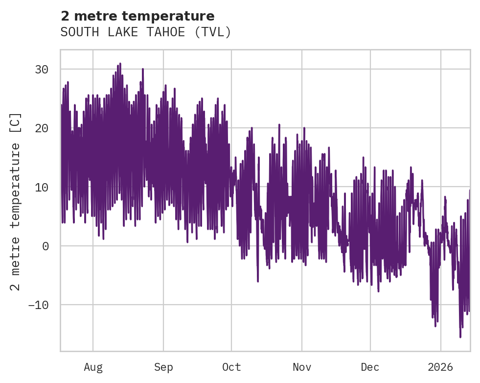 Temperature obs for SOUTH LAKE TAHOE