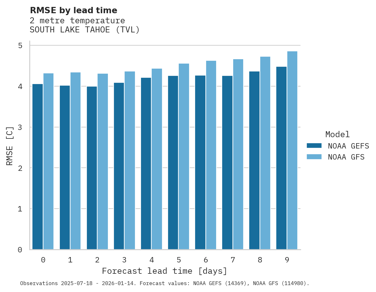 Temperature RMSE by lead time for SOUTH LAKE TAHOE