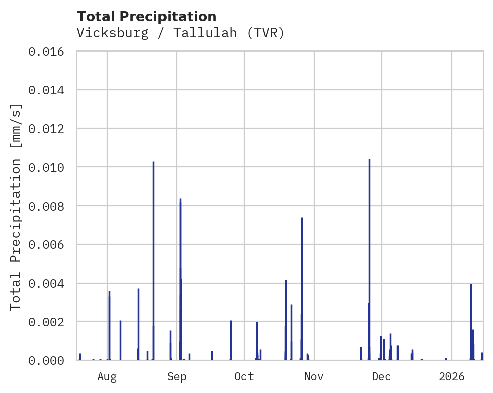 Precipitation obs for Vicksburg / Tallulah