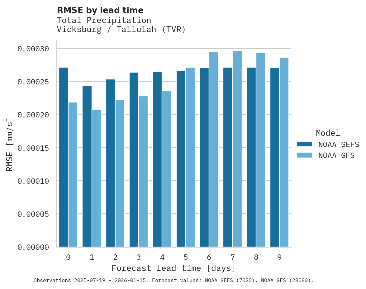 Precipitation RMSE by lead time for Vicksburg / Tallulah