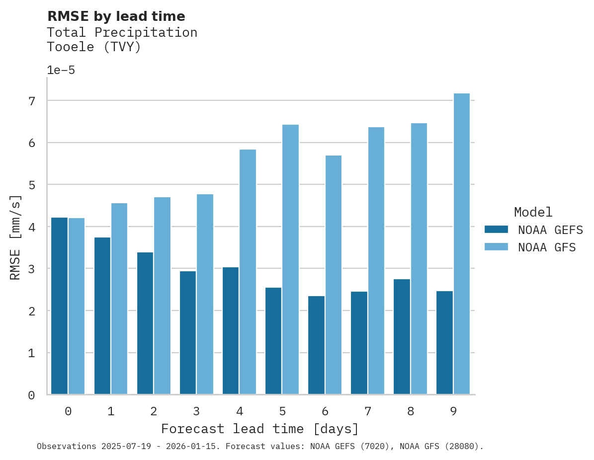 Precipitation RMSE by lead time for Tooele
