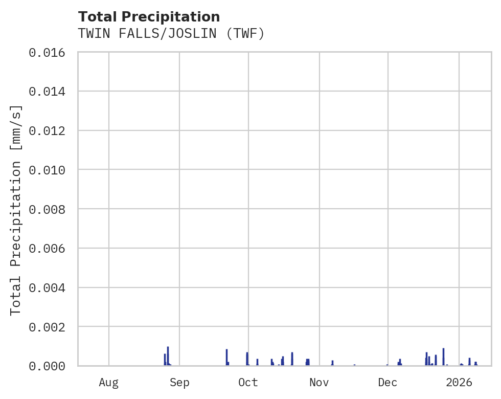 Precipitation obs for TWIN FALLS/JOSLIN