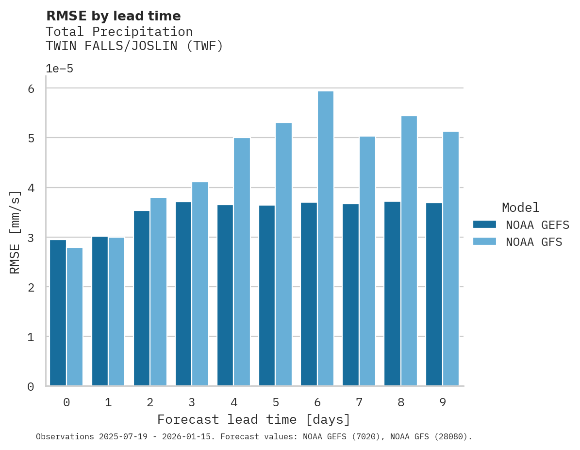 Precipitation RMSE by lead time for TWIN FALLS/JOSLIN