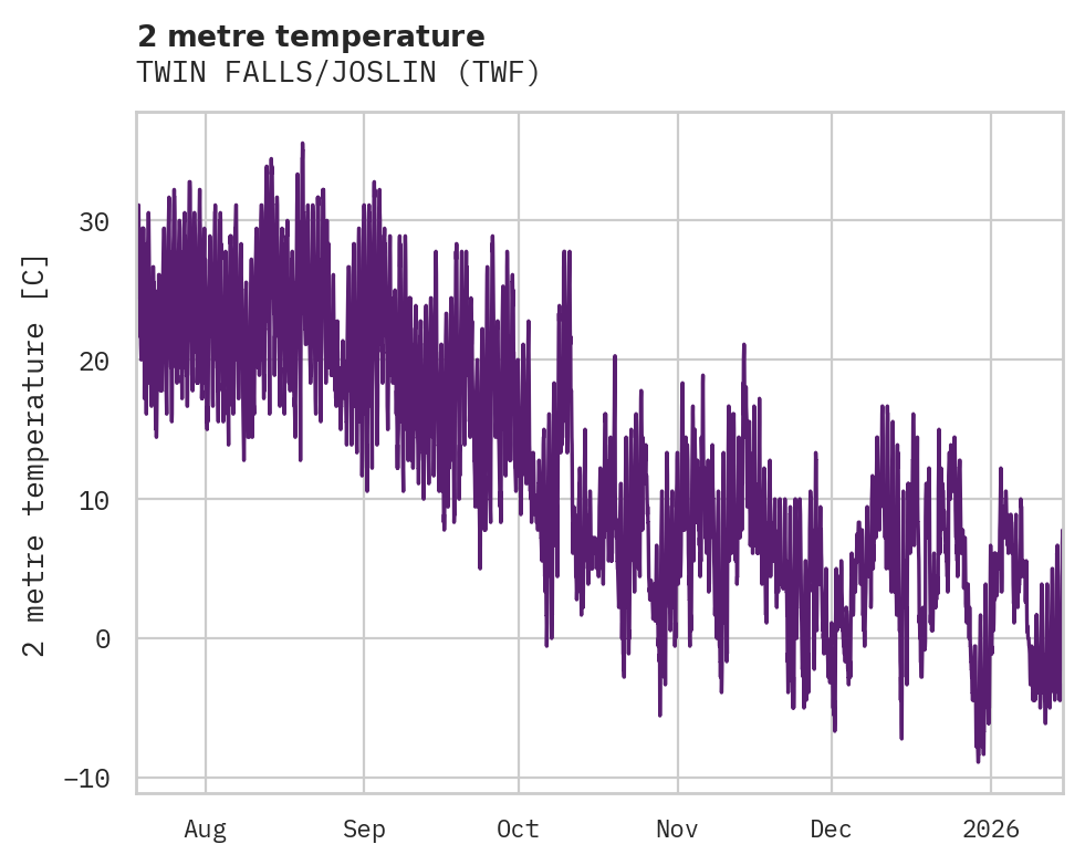 Temperature obs for TWIN FALLS/JOSLIN