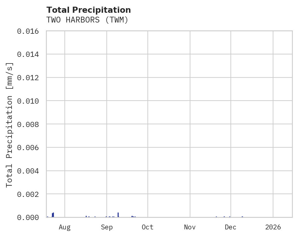 Precipitation obs for TWO HARBORS
