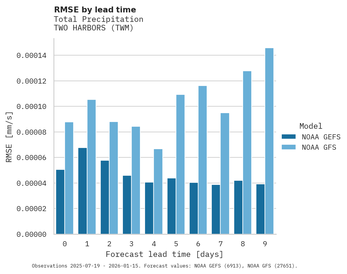 Precipitation RMSE by lead time for TWO HARBORS