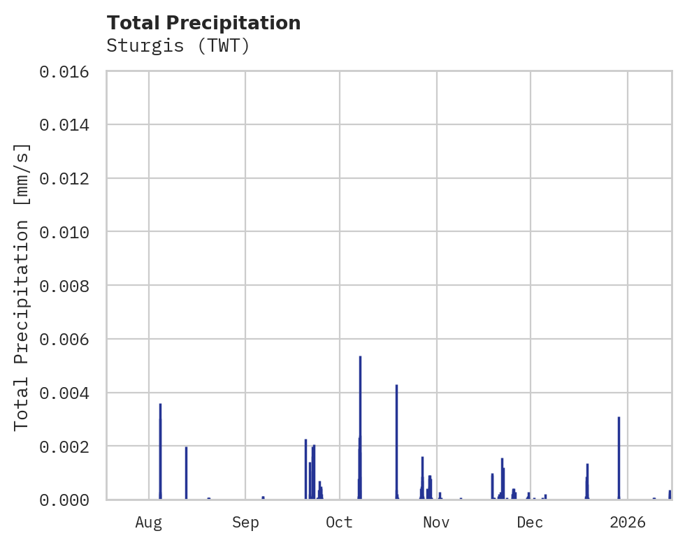 Precipitation obs for Sturgis